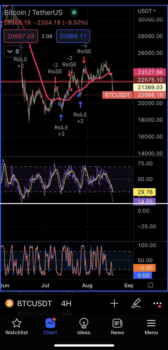 Cryptobullmaker's tweet photo. This just means some hundred bounce to 21300 maybe 
After we touch 20780 or from here 
NFA https://t.co/51V2YVqVFQ