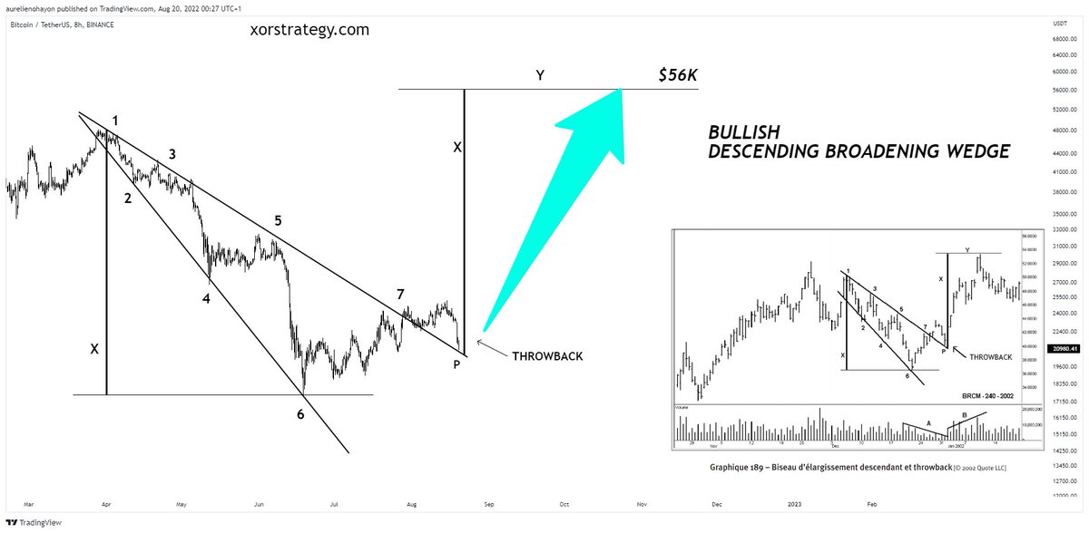 #BITCOIN BULLISH DESCENDING BROADENING WEDGE. BREAKOUT AND PERFECT THROWBACK.

TARGET $56K 
(+170%)