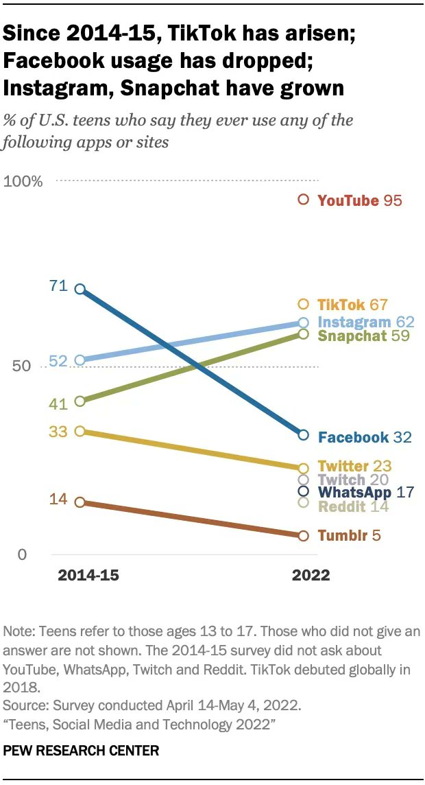 At the same time as TikTok has risen, the share of teens using Facebook, a dominant social media platform in our 2014-15 teens survey, has plummeted from 71% then to 32% today. pewrsr.ch/3CrdPRM