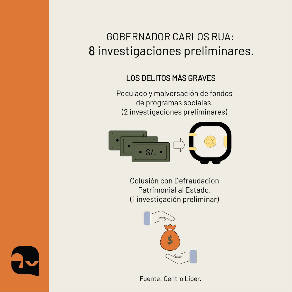 DCifralrostro's tweet photo. En #Perú, existen 557 investigaciones fiscales a gobernadores regionales. De estas, 389 son #corrupción. Carlos Rua, gobernador regional de #Ayacucho cuenta con 31 investigaciones; de ellas 8 son por peculado, colusión, entre otros delitos. Importante información vía @centroliber https://t.co/CESPR9gypm