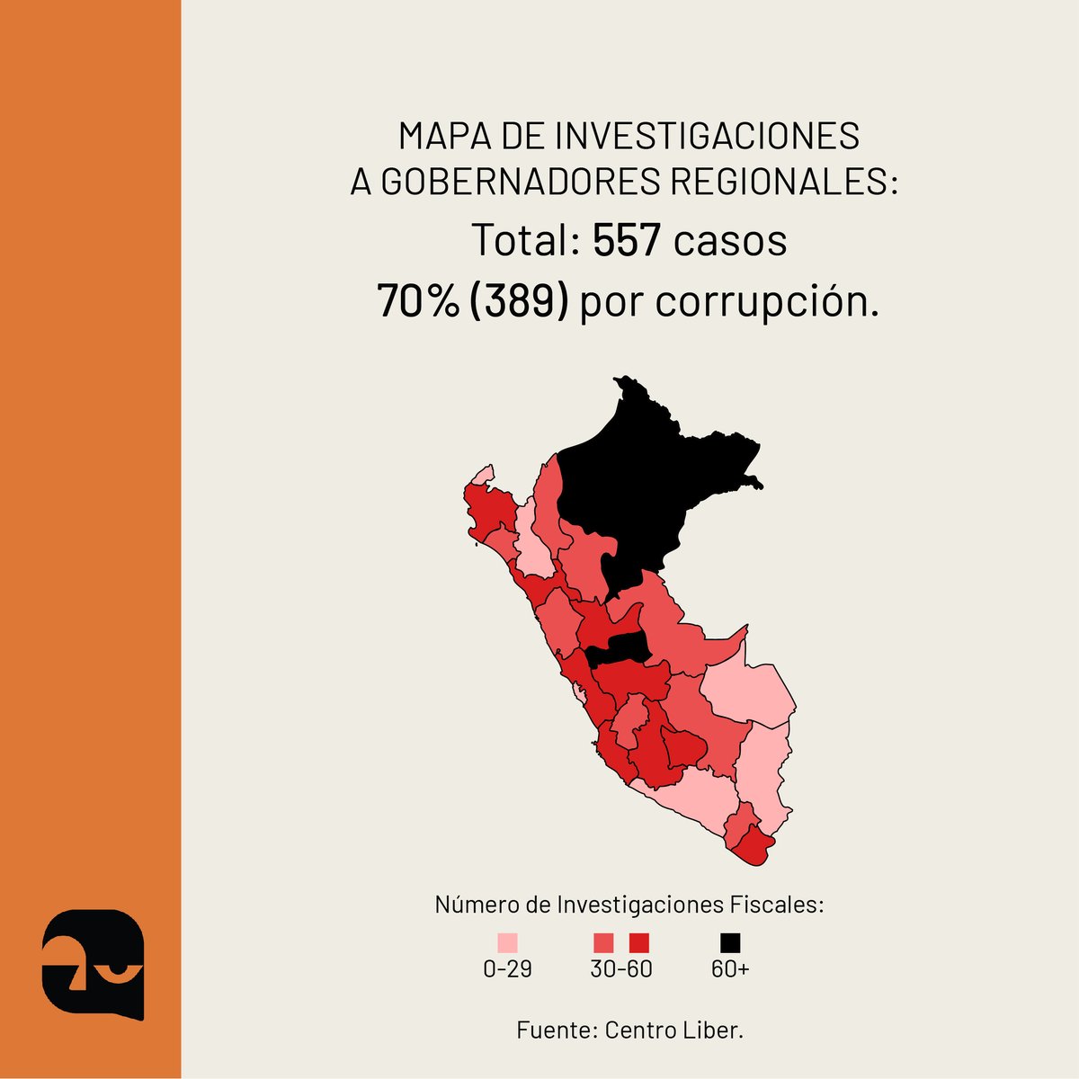 DCifralrostro's tweet photo. En #Perú, existen 557 investigaciones fiscales a gobernadores regionales. De estas, 389 son #corrupción. Carlos Rua, gobernador regional de #Ayacucho cuenta con 31 investigaciones; de ellas 8 son por peculado, colusión, entre otros delitos. Importante información vía @centroliber https://t.co/CESPR9gypm