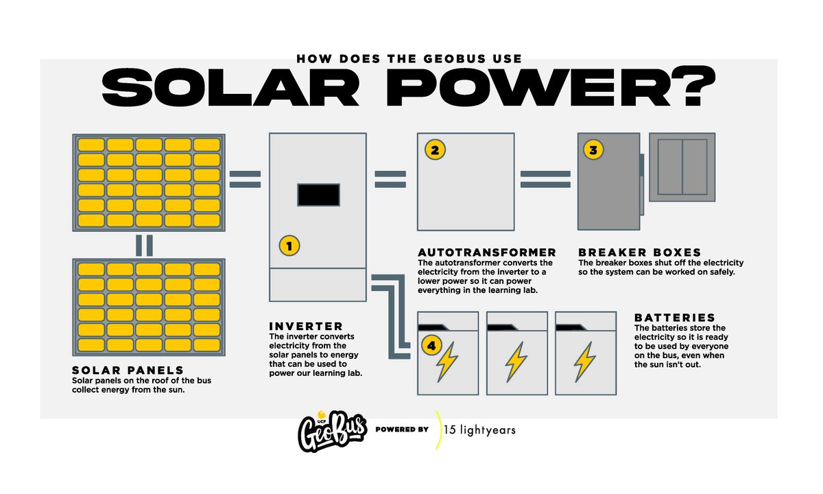 Citizen Science GIS (@citizen_gis) on Twitter photo Sunshine!🌞🌞That's what powers our <a href="/GeoBusUCF/">GeoBus™ @UCF</a> learning lab at school visits. See how it works. ⬇️
Thanks to our partners <a href="/15lightyears/">15lightyears</a> for bringing so much sunshine into our work with K-12 schools/teachers. #GeoBusUCF #cleanenergy #solarpower #sun #Florida #sustainability Sunshine!🌞🌞That's what powers our <a href="/GeoBusUCF/">GeoBus™ @UCF</a> learning lab at school visits. See how it works. ⬇️
Thanks to our partners <a href="/15lightyears/">15lightyears</a> for bringing so much sunshine into our work with K-12 schools/teachers. #GeoBusUCF #cleanenergy #solarpower #sun #Florida #sustainability