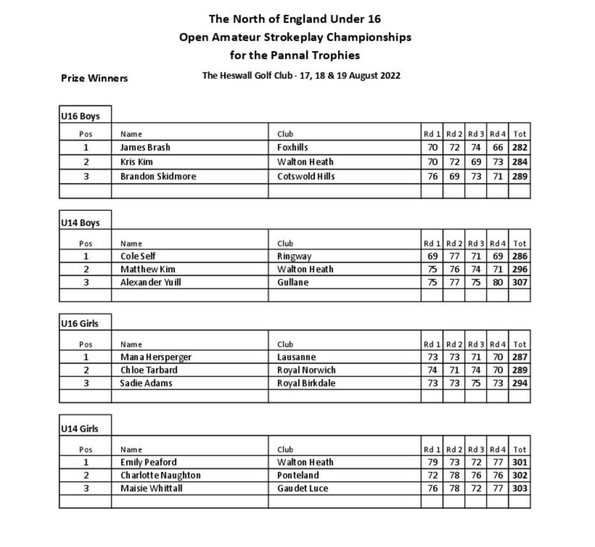 James Brash U16 (-6), Cole Self U14 (-2), Mana Hersperger U16 (-9) and Emily Peaford U14 (+5) have won the various competitions at The North of England U16 Open Amateur SP Championship <a href="/heswallgolfclub/">Heswall Golf Club</a>.
Info / Scores: bit.ly/3PAIMpI