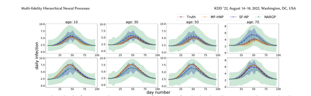 alexvespi's tweet photo. Multi-fidelity Hierarchical Neural Processes
https://t.co/FB8BXcrftW
- competitive performance in terms of accuracy and uncertainty estimation
- showing promise for speeding up high-dimensional complex simulations 
@yuqirose @allen_dongxiawu Yi-An Ma @mattk7 https://t.co/VvEZFaj24m