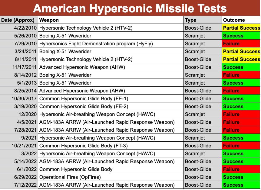 Alex Hollings (@alexhollings52) on Twitter photo It’s tough to find a single list of American hypersonic missile tests and outcomes… so I made one. Huge credit goes to <a href="/AviationWeek/">Aviation Week</a>, I was able to get probably 2/3 of this from their hypersonics webinar. It’s tough to find a single list of American hypersonic missile tests and outcomes… so I made one. Huge credit goes to <a href="/AviationWeek/">Aviation Week</a>, I was able to get probably 2/3 of this from their hypersonics webinar.