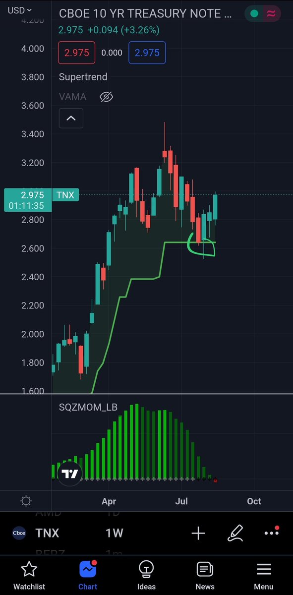 Storm_Addiction's tweet photo. @AboveGreenLine Bought $tyo when TNX wicked off the buy pivot. https://t.co/o2eLfhxQkl
