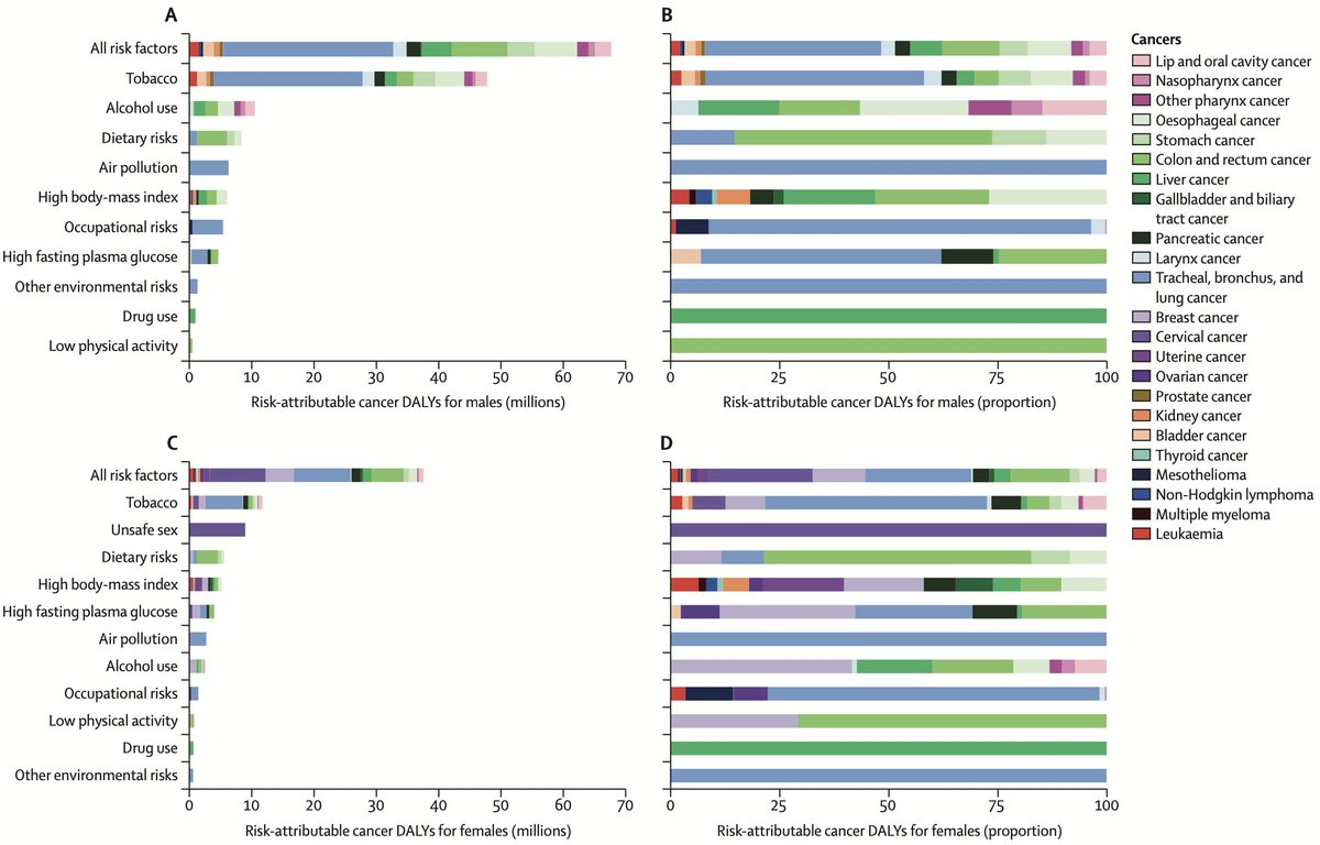 Arndt Vogel (@arndtvogel) on Twitter photo 🔥Global burden of cancer attributable to risk factor🔥
<a href="/TheLancet/">The Lancet</a>
doi.org/10.1016/S0140-…
🤔44% of global cancer deaths attributable to risk factors
🧐leading: smoking, alcohol, high BMI
👉Prevention, early diagnosis, effective therapy required
<a href="/myESMO/">ESMO - Eur. Oncology</a> <a href="/OncoAlert/">OncoAlert</a> <a href="/EASLedu/">EASL Education</a> 🔥Global burden of cancer attributable to risk factor🔥
<a href="/TheLancet/">The Lancet</a>
doi.org/10.1016/S0140-…
🤔44% of global cancer deaths attributable to risk factors
🧐leading: smoking, alcohol, high BMI
👉Prevention, early diagnosis, effective therapy required
<a href="/myESMO/">ESMO - Eur. Oncology</a> <a href="/OncoAlert/">OncoAlert</a> <a href="/EASLedu/">EASL Education</a>