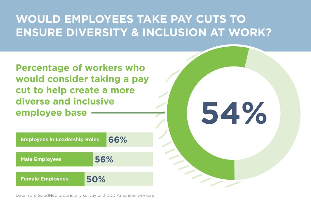 72% of US workers felt that diverse #workforces are more productive–and over half would consider a pay cut to ensure company #diversity. See more results from our #survey of 3,000 employees: bit.ly/3psFI4u