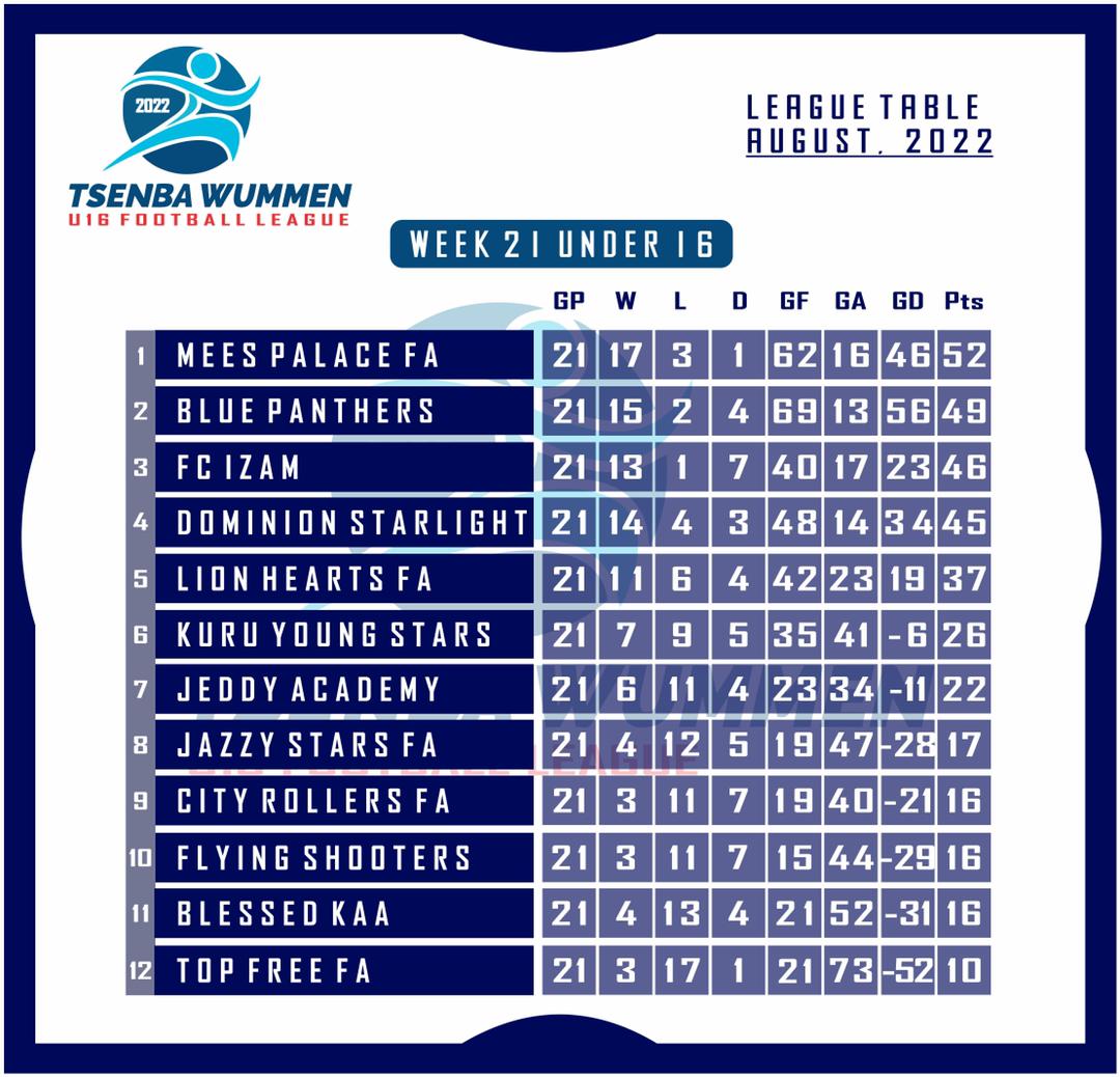 RandaAndrew's tweet photo. Full table after 21 round of games.
Who will lift the title?
#meespalace
#meespalacefootballacademy
#bluepanthers
#tsenbawummen
#Jostified https://t.co/PCy0baiXEG