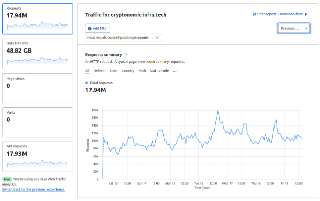 Some data from our @Tezos infra usage: 

According to <a href="/Cloudflare/">Cloudflare</a> our Conseil instance received 17.94M requests in the past week from around the world. As Conseil is open source and is run in a decentralized way, we are not able to capture usage from other instances of the app.