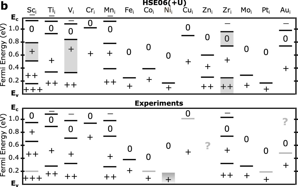 ChengWeiLee2's tweet photo. 3d transition metal impurities in crystalline Si are generally thought to be well-studied in the literature due to its long-lasting technological interest. But the current knowledge is actually limited to the context of carrier traps (see all the question marks and gray bars) https://t.co/3IiifX2X39
