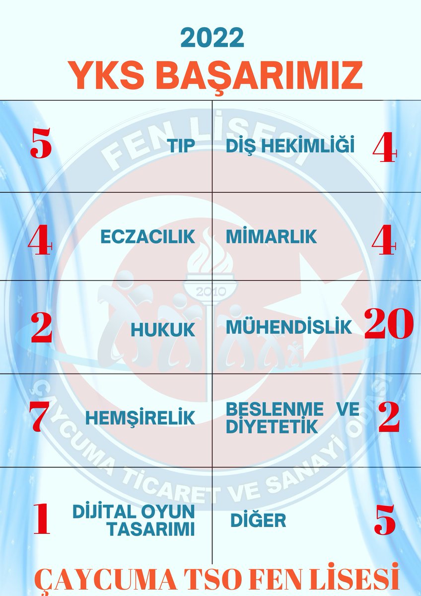 YKS de istedikleri bölümlere yerleşen öğrencilerimize başarılar dileriz. Emeği geçen öğretmenlerimizi tebrik ederiz. <a href="/ERTOPISMAIL/">İsmail Ertop</a> <a href="/ismailbas67/">İsmail BAŞ</a> <a href="/zuleyhaaldogan/">Züleyha Aldoğan</a> <a href="/fatiherdalylmz/">Erdal Yılmaz</a> @il_milli <a href="/caycumailcemem/">Çaycuma İlçe Milli Eğitim Müdürlüğü</a>