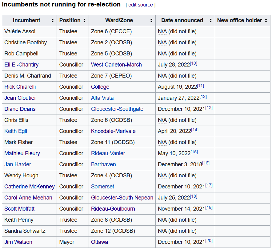 Real_Brandon_Ly's tweet photo. Assuming there isn't last-minute filing happening, this is the final list of #Ottawa incumbents who aren't running for re-election this fall. 1 mayor, 10 city councillors, 8 public school trustees (7 ENG + 1 FR), and 1 catholic school trustee (1 FR). #ottpoli #OttawaVotes https://t.co/kAjcLNxIAn