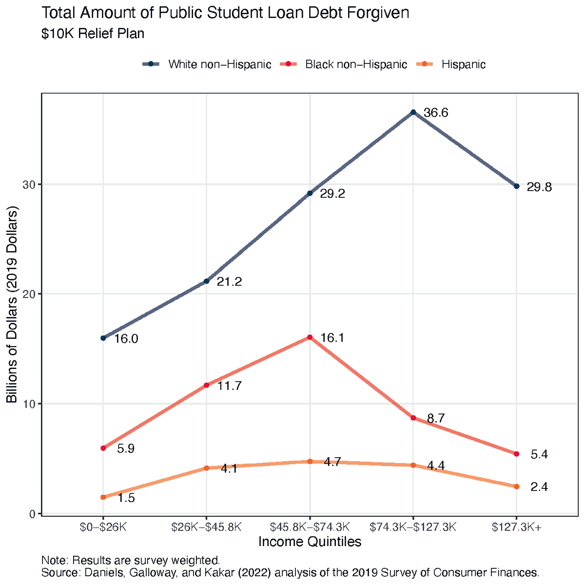 Who Benefits from Blanket Student Loan Forgiveness? We examine the impact by income group and race in our new <a href="/Policies4Action/">Policies for Action</a> blog shar.es/afqBlX  <a href="/GEDanielsJr/">Gerald Eric Daniels</a> 

#studentloans #CancelStudentLoans #FinancialFreedom #personalfinance <a href="/NAACP/">NAACP</a>