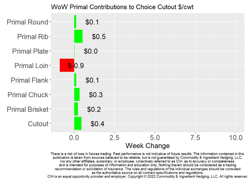 CIHedging's tweet photo. Boxed Beef Update: 08/19
Choice Cutout +$0.4 WoW, $-5.1 MoM, $-74.3 YoY
Choice/Select Spread +$0.2 WoW, $-1.2 MoM, $-1.8 YoY
#choicecutout #boxedbeef https://t.co/CxPuunlXhA
