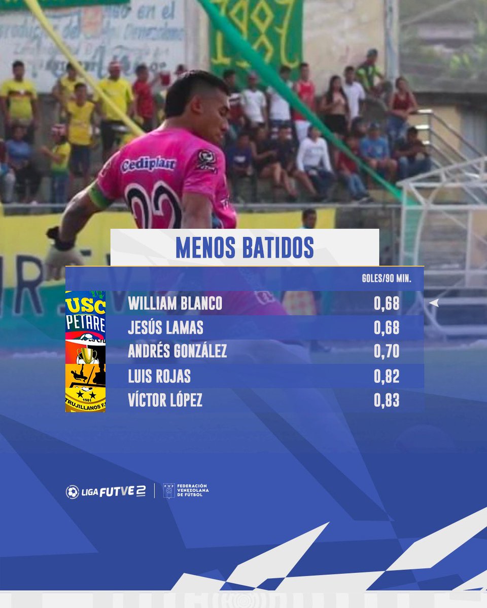 LigaFUTVE2's tweet photo. 🥅❌ Ellos son los arqueros menos batidos de nuestras Fase Regular.

🤔 ¿Cuál es tu favorito? 

#VenezuelaEsFUTVE https://t.co/p665FGGowa