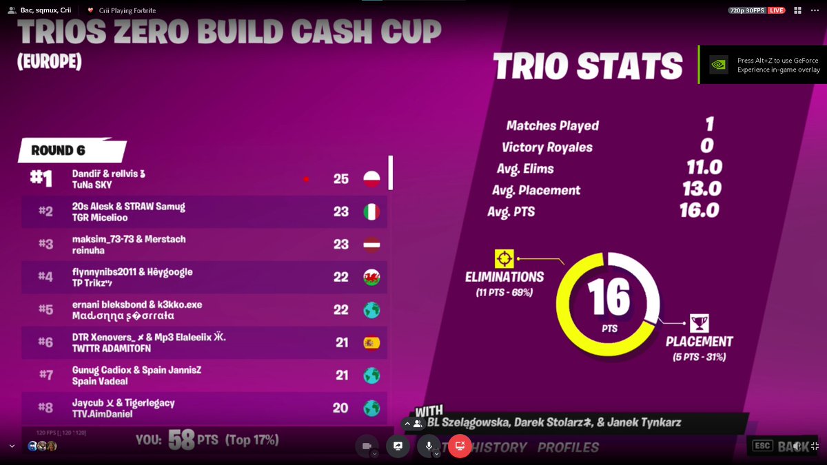 maindd23's tweet photo. Top 1 QUALED FOR FINALS Coached @SNTNsqmux @SNTNbac @Crii2k landing sntn sinapsy https://t.co/zxdBv5PW8B