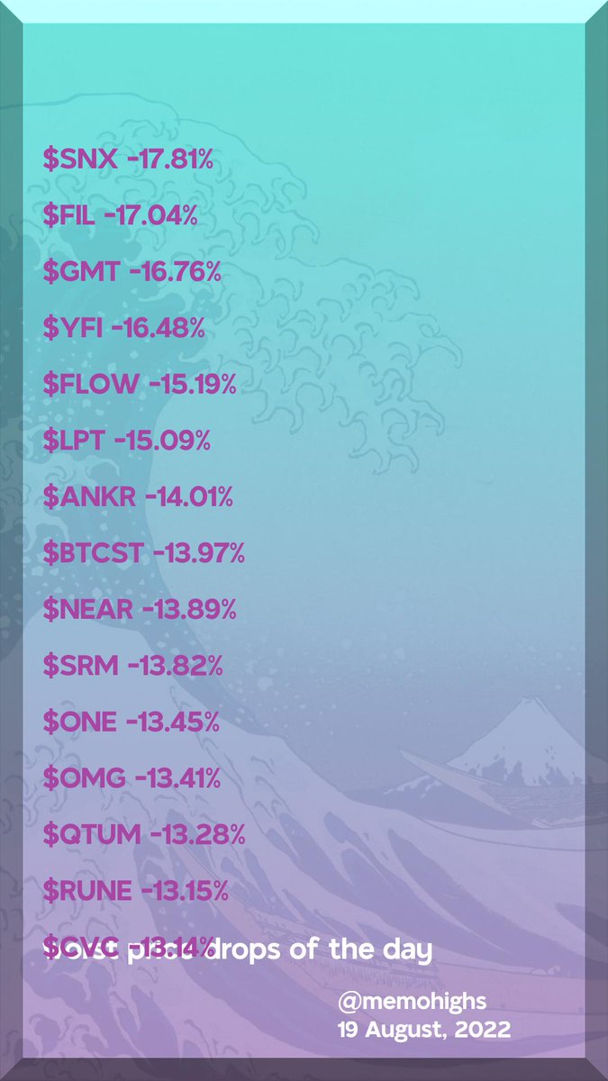 worst price drops of the day

$SNX -17.81%
$FIL -17.04%
$GMT -16.76%
$YFI -16.48%
$FLOW -15.19%
$LPT -15.09%
$ANKR -14.01%
$BTCST -13.97%
$NEAR -13.89%
$SRM -13.82%
$ONE -13.45%
$OMG -13.41%
$QTUM -13.28%
$RUNE -13.15%
$CVC -13.14%
#Synthetix #Filecoin #STEPN #yearn.finance