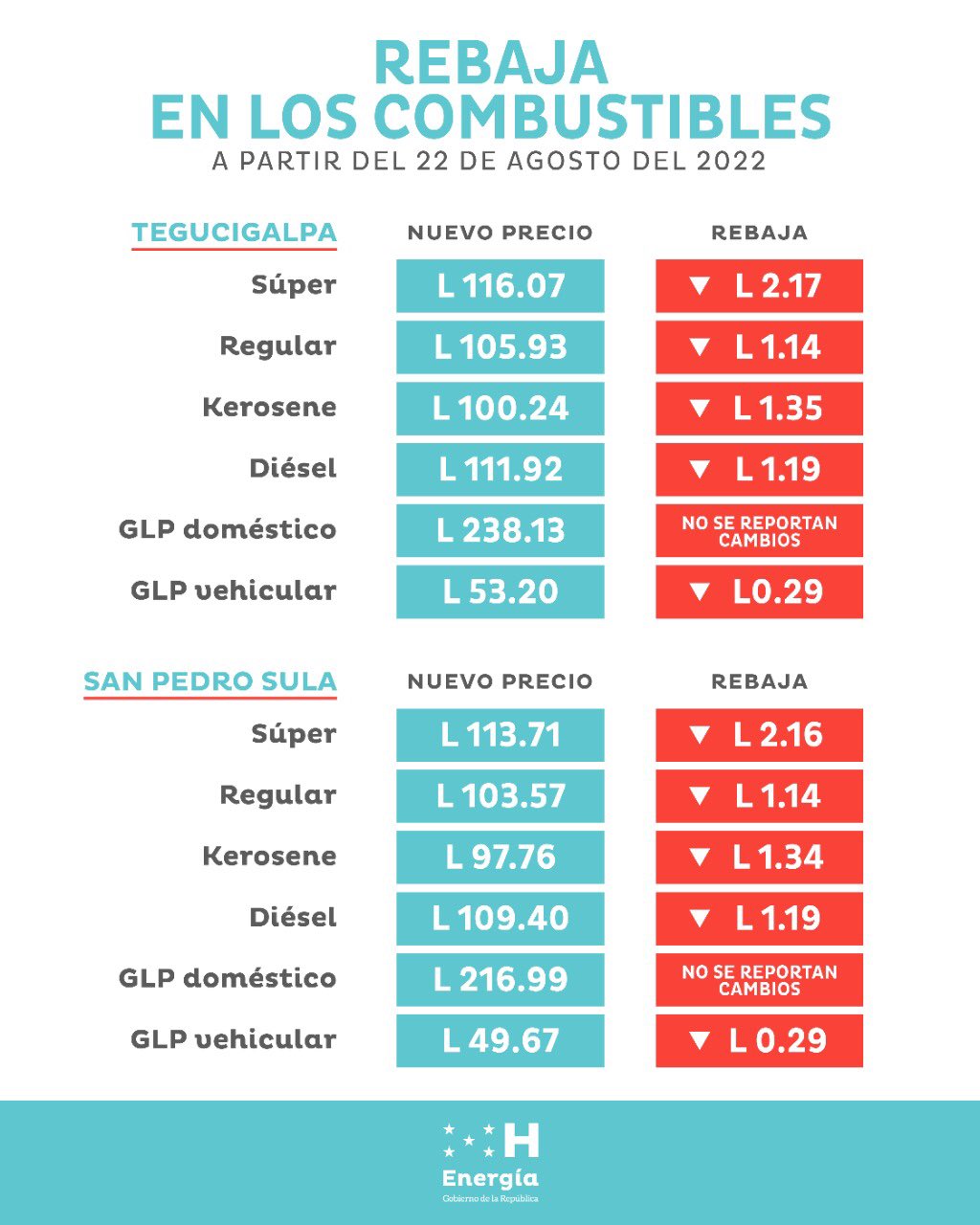 Precios de los combustibles en Honduras a partir de este lunes 22 de agosto de 2022. 