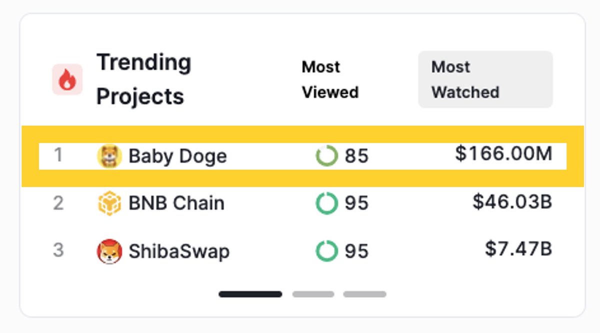 Ben_000777's tweet photo. Thanks 🙏🏻 for the shoutout @ETH_Daily 🐶🦾

🔥 #Trending Project By @CertiK 🔥

 🏆#BABYDOGE🥇

@babydoge 🐶💫

Shill BabyDoge Family ❤️🦾

🐶 #BabyDogeNFT 
🙏🏻 #BabyDogeCoin 
❤️ #BabyDogeFamily 
🦾 #BabyDogeArmy
📰 #CryptoNews https://t.co/lgmzP1kyN9