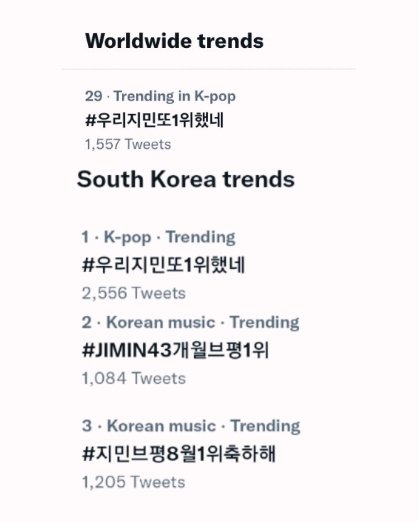 PJM_data's tweet image. Jimin's Twitter Trends | Worldwide 🌎 

"#우리지민또1위했네" is now trending #29 Worldwide as fans celebrate Jimin ranking #1 on Brand Reputation once again 🔥

South Korea Trends 🇰🇷 

1. #우리지민또1위했네 
2. #지민브평8월1위축하해
3. #JIMIN43개월브평1위

Congratulations Jimin