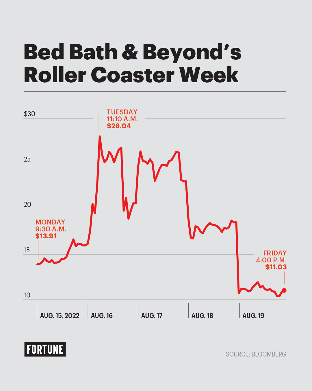 What's behind Bed Bath & Beyond's stock's recent ups and downs? / Twitter