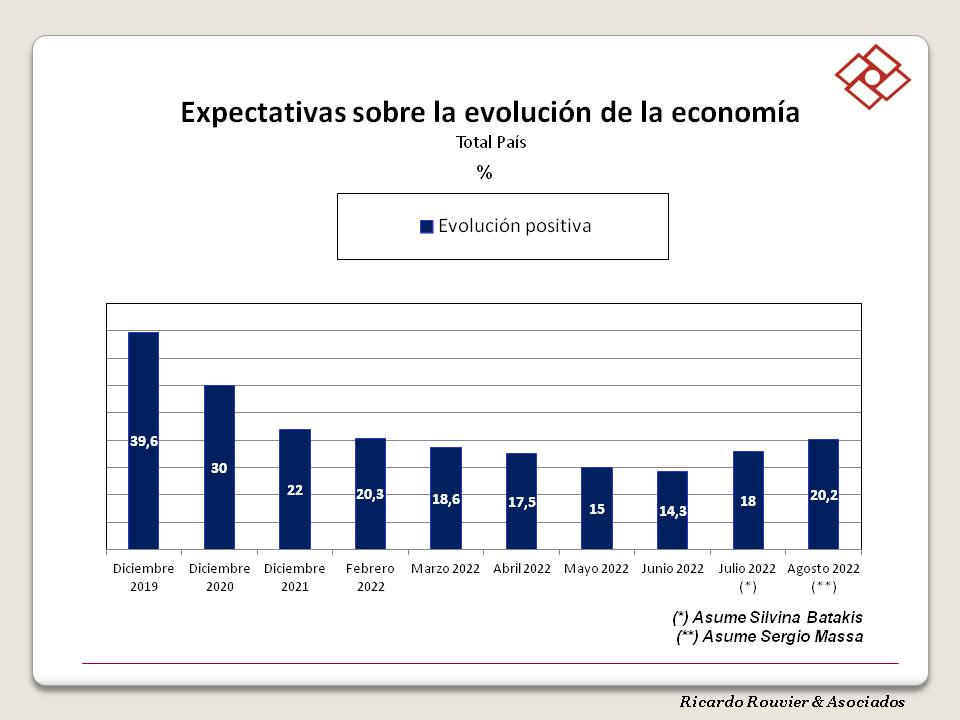 RouvierAsoc's tweet photo. ENCUESTA NACIONAL - AGOSTO
La op no recibió con grandes esperanzas la asunción de Sergio Massa; habrá que evaluar cómo evolucionan las expectativas que, aunque mejoraron levemente en estos primeros días del mes, siguen siendo superadas ampliamente por las predicciones pesimistas. https://t.co/Ffw4TXjPo2