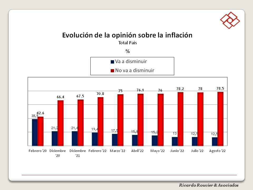 RouvierAsoc's tweet photo. ENCUESTA NACIONAL - AGOSTO
La op no recibió con grandes esperanzas la asunción de Sergio Massa; habrá que evaluar cómo evolucionan las expectativas que, aunque mejoraron levemente en estos primeros días del mes, siguen siendo superadas ampliamente por las predicciones pesimistas. https://t.co/Ffw4TXjPo2
