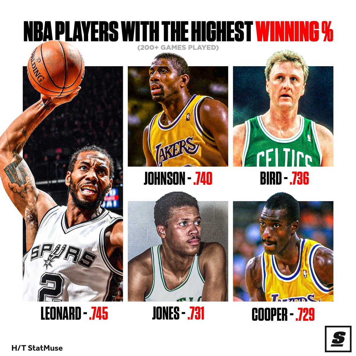 theScore's tweet photo. Kawhi Leonard has the highest winning percentage in history among qualifying NBA players. 🤯 https://t.co/lw29I8TYGr