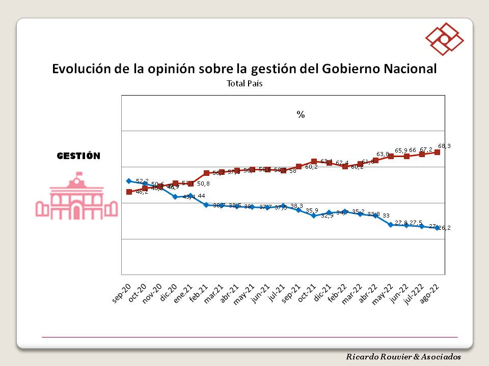 RouvierAsoc's tweet photo. ENCUESTA NACIONAL - AGOSTO
Tanto la imagen del Presidente como la de la gestión continúan en caída. Alberto Fernández no obtiene réditos ni de la marcha de la economía, ni de sus disputas internas. Los indicadores de gestión continúa atados a la evolución de  la inflación. https://t.co/d8VWM2ykta
