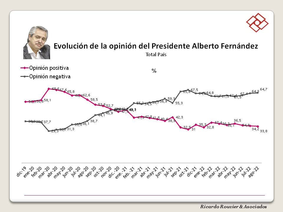 RouvierAsoc's tweet photo. ENCUESTA NACIONAL - AGOSTO
Tanto la imagen del Presidente como la de la gestión continúan en caída. Alberto Fernández no obtiene réditos ni de la marcha de la economía, ni de sus disputas internas. Los indicadores de gestión continúa atados a la evolución de  la inflación. https://t.co/d8VWM2ykta