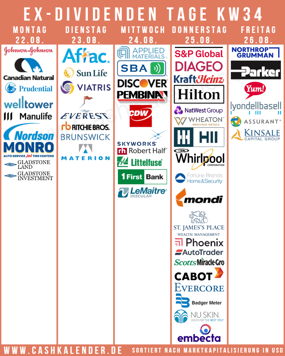 CashKalender's tweet photo. Ex-#Dividenden-Termine KW34 - Highlights:
🇺🇸: $JNJ $SPGI $AMAT $NOC $KHC $AFL $PH $PRU $WELL $SBAC $HLT $YUM $LYB $DFS $CDW $SWKS $NDSN $VTRS $RE $HII $WHR $LAND $GAIN
🇨🇦: $CNQ $SLF $MFC $PBA $WPM $RBA
🇬🇧: #Diageo #Natwest #Mondi #StJamess
Für mehr Infos: https://t.co/RmumExyiXf https://t.co/Ww9hEtmFCs
