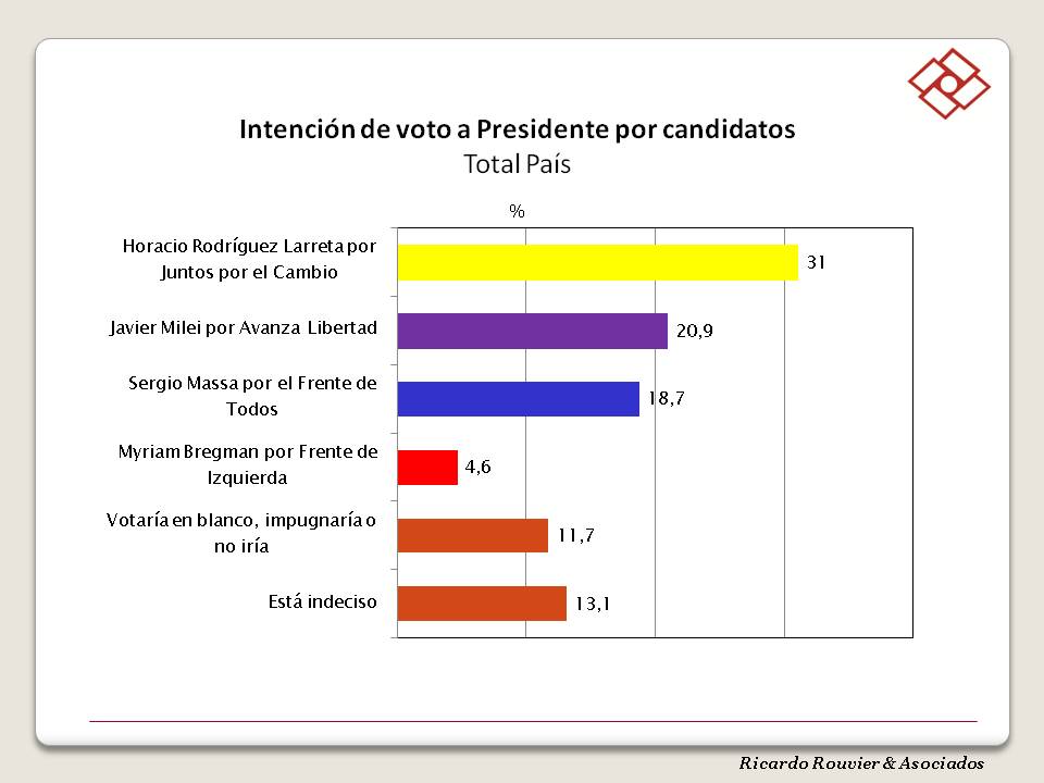 RouvierAsoc's tweet photo. ENCUESTA NACIONAL - AGOSTO
El escenario elect. 2023 muestra aún muchos indecisos. Larreta está primero con el 31%, seguidos por Milei (21%) y Massa (19%) -sin la mención del apoyo partidario-. Bregman obtiene casi el 5%. Cuando se miden las agrupaciones, el FdT está segundo (28%) https://t.co/WmHaVY0zJs
