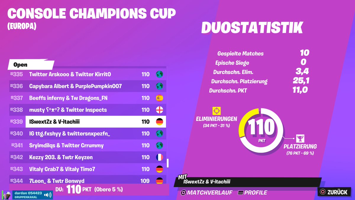 Emirbenfica's tweet photo. Placed #339 In CCC Round 1 qualed for Round 2 with @itachioverall https://t.co/H7RWLjilGn