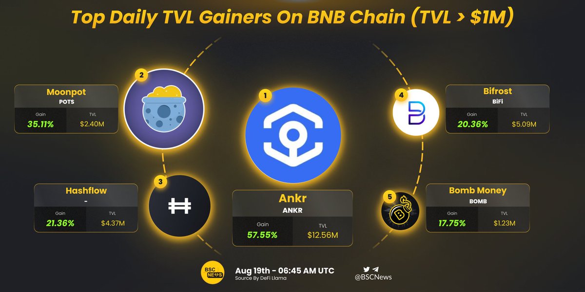BSCNews's tweet photo. Despite the bad market condition, these tokens still had a good performance in TVL in the last 24 hours 📈

Let's celebrate the top daily TVL gainers on @BNBCHAIN! Which of these do you hold 👀?

@ankr @moonpotdotcom @hashflow @BIFROSTio @BombMoneyBSC 

#BNBChain https://t.co/cVN2HxUdj8