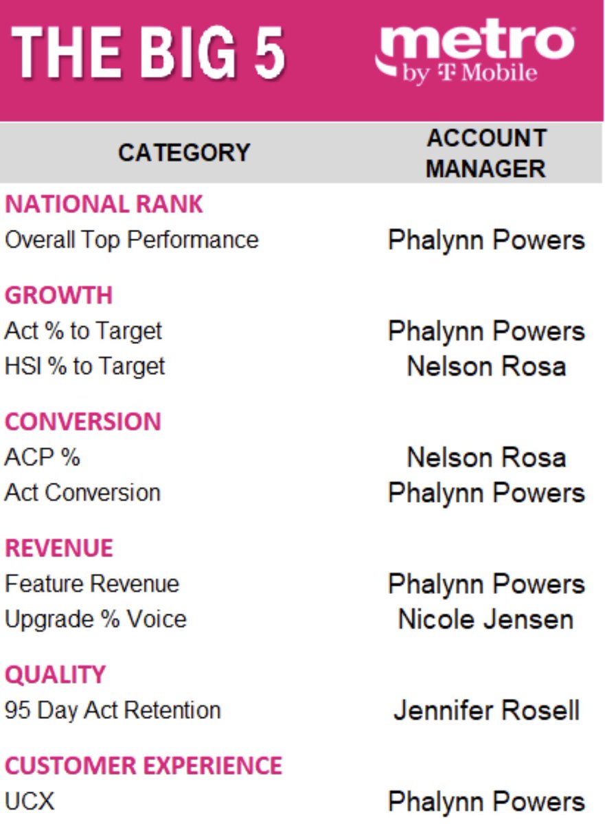 Congratulations to our South Account Team July Big 🤚🏻 top performing Prepaid AM’s!  Way to go Phalynn, Nelson, Nicole &amp; Jennifer!