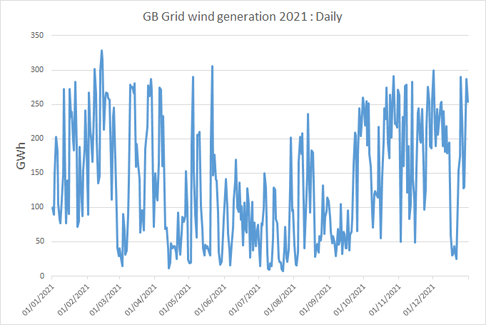 LarryJRose's tweet photo. @sinichol @ManosDePiedra86 @JulianConstabl4 @toadmeister Why does wind "not have a distinct need to be smoothed"?
This chart shows daily wind on the GB grid in 2021.  Looks like it needs smoothing to me 😉 .
(BTW real  time wind needs a lot more smoothing still.) https://t.co/MVcjOoXOSZ