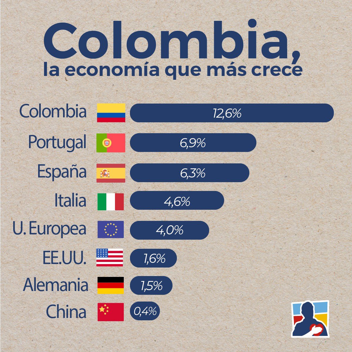 Con hechos logramos que la economía colombiana sea la de mayor crecimiento. Esperamos que las medidas del nuevo gobierno no detengan este crecimiento que puede garantizar una calidad para todos los colombianos.