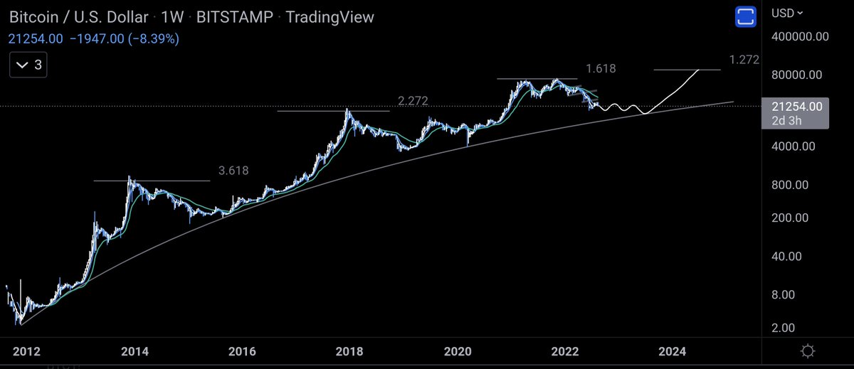 Zeeb0x's tweet photo. BTC Update:

We accumulate the range...

Before Vs. After...

S-curve lineage... https://t.co/K7oN3JLB8L