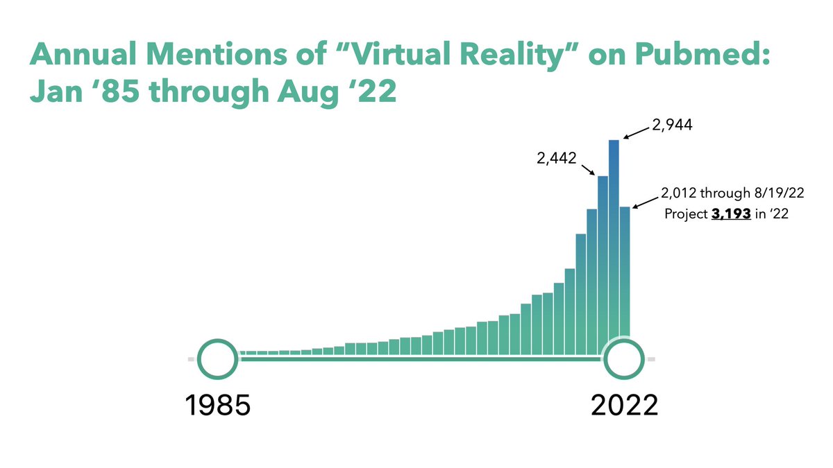 BrennanSpiegel's tweet photo. "Virtually" exponential! I tracked the number of articles that mention "virtual reality" on Pubmed since 1985. There's been a massive rise in medical #VR research staring around 2015. Now on track for 3,193 articles this year alone which will be highest annual total to date. https://t.co/lYsmeYvKyz