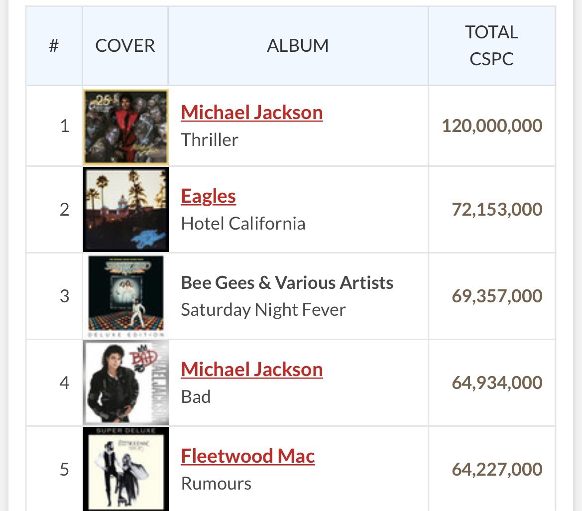 kx on Twitter "Thriller the bestselling album of all time surpassed