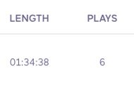 yourfevorite's tweet photo. Omg just came back home to this! @letsrundnd has 6 plays!!! It doesn’t seem like a lot, but I’m so thankful to everyone one who listened! If you are one if them, please lmk! New episode is recording on Tuesday! #dndpodcast #dnd #podcast #thankful https://t.co/jZx9Gh52fe