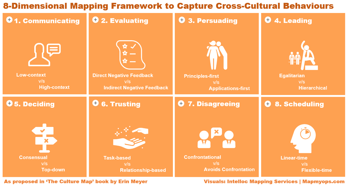 mapmyops's tweet photo. A useful Framework to map & interpret Culture in a business context
👉Article Link: https://t.co/zhQAuq0Ede
More such content on Mapmyops Geoblog
#culture #mapping #framework #behavior #org #geo #consulting @ErinMeyerINSEAD #mapmyops #intellocmapping #operations #audiobook #india https://t.co/GJSvWFqnh4