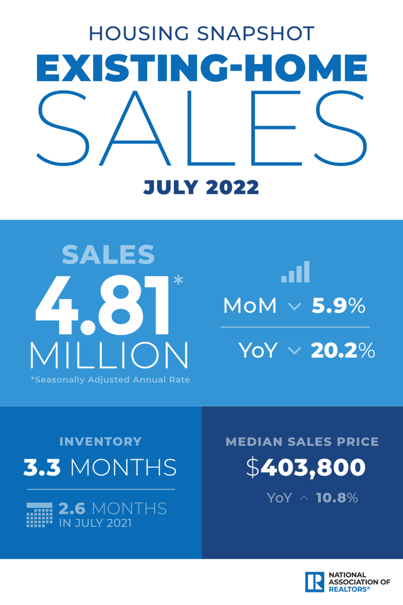 NAR_Research's tweet photo. July 2022 brought 4.81 million in sales, a median sales price of $403,800, and 3.3 months of inventory. The median sales price is up 10.8% year-over-year, and inventory was up 0.7 months from July 2021. #NAREHS https://t.co/4MVtmkki8s https://t.co/kxWD7DGr2c