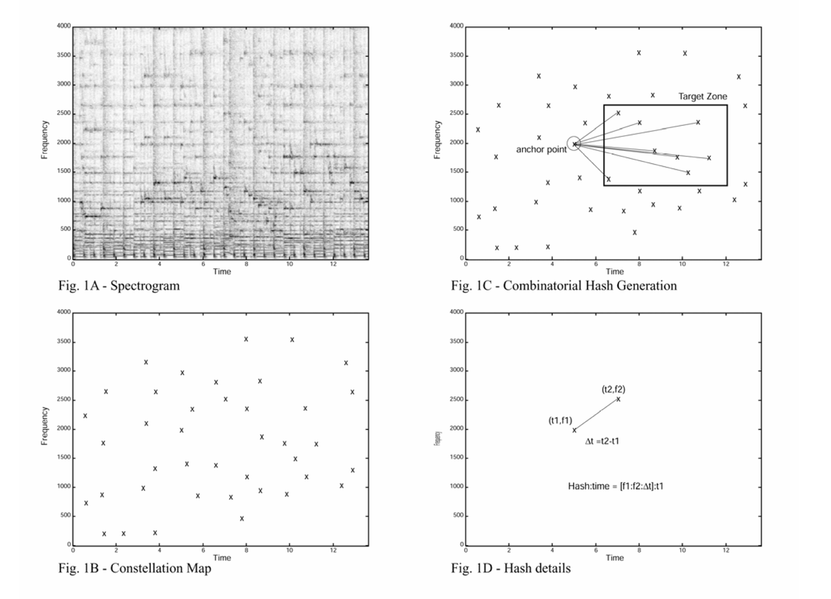 auchenberg's tweet photo. I've always wondered how @Shazam works, so today I found and read their original paper from 2003. 

Incredible stuff. Happy 20th! 🍰🎉

https://t.co/hah7ocRPUa https://t.co/CR7Qv6MA0m