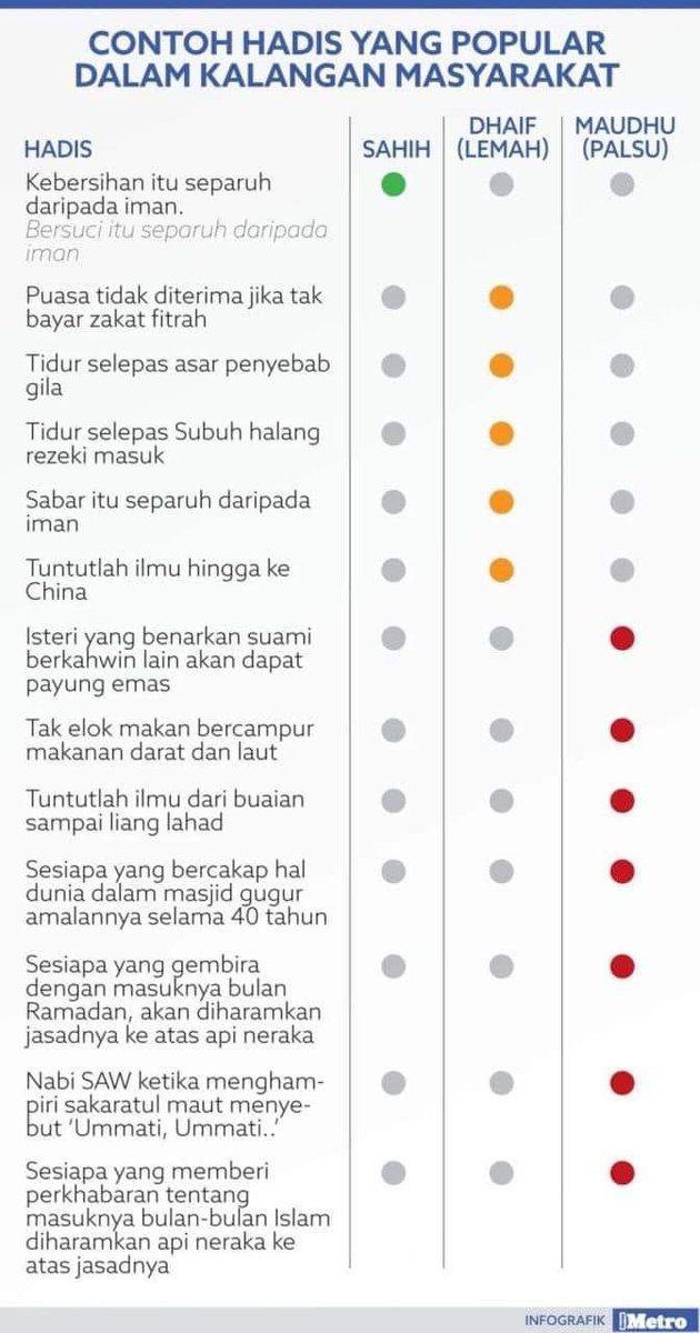TweetIslamik's tweet photo. #fpqs
#infohadis
Menari kan infografik hadis hadis popular yang terkadang masyarakat tidak tahu pun akan status hadis tersebut. https://t.co/XV5Z124GEt