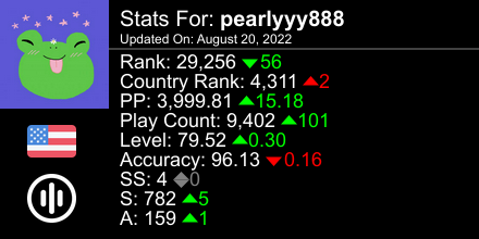bearlzi's tweet photo. osu! stats for player pearlyyy888 automatically generated by https://t.co/0IeFuvyibe #ProsuTweetPoster https://t.co/3LfAIDi4D5