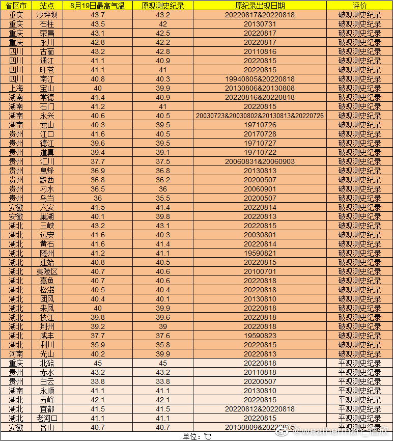 Extreme Temperatures Around The World tweet media