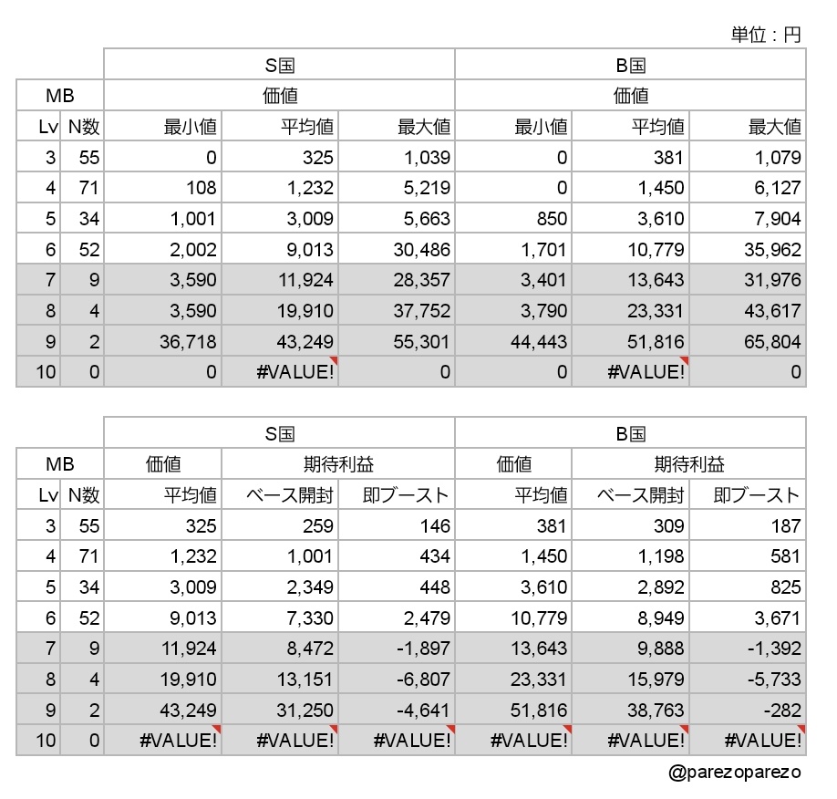 parezoparezo's tweet photo. 8/20 9:00のフロア、通貨価格をもとにしたミステリーボックスの期待値です！

✅Comfort、ミンスクの値段落ち着く

Lv7以上のMB中身画像をコメント欄に貼り付けお願いします！🙇

Lv6以下はデータ集まったのでひとまずストップしてください！🙇

継続的にデータが欲しい人はいいね、RTお願いします！🙇 https://t.co/AFWfvaSceB