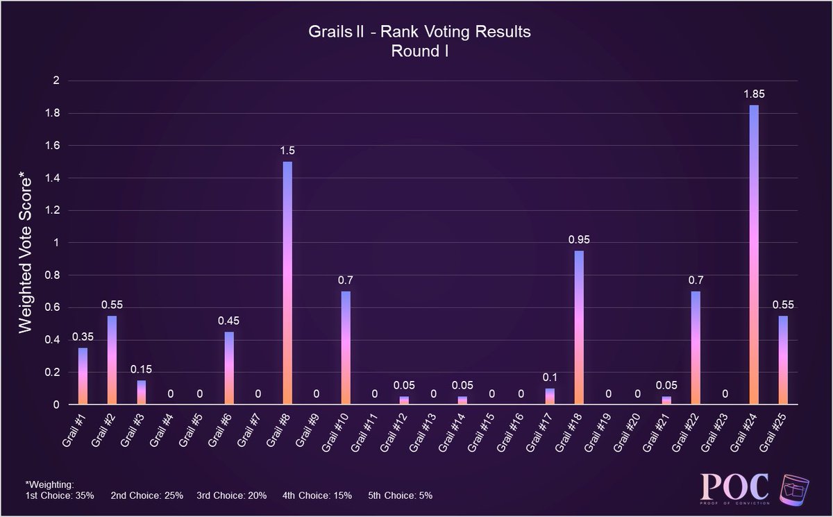 <a href="/POC_DAO/">PROOF Of Conviction DAO</a> is narrowing in on our <a href="/proof_xyz/">PROOF</a> Grails II mint choices…very exciting!

(We’re a little formal, I guess)

<a href="/kevinrose/">Kevin Rose</a> <a href="/JustinMezzell/">Justin Mezzell</a> <a href="/eli_schein/">Eli Scheinman</a>